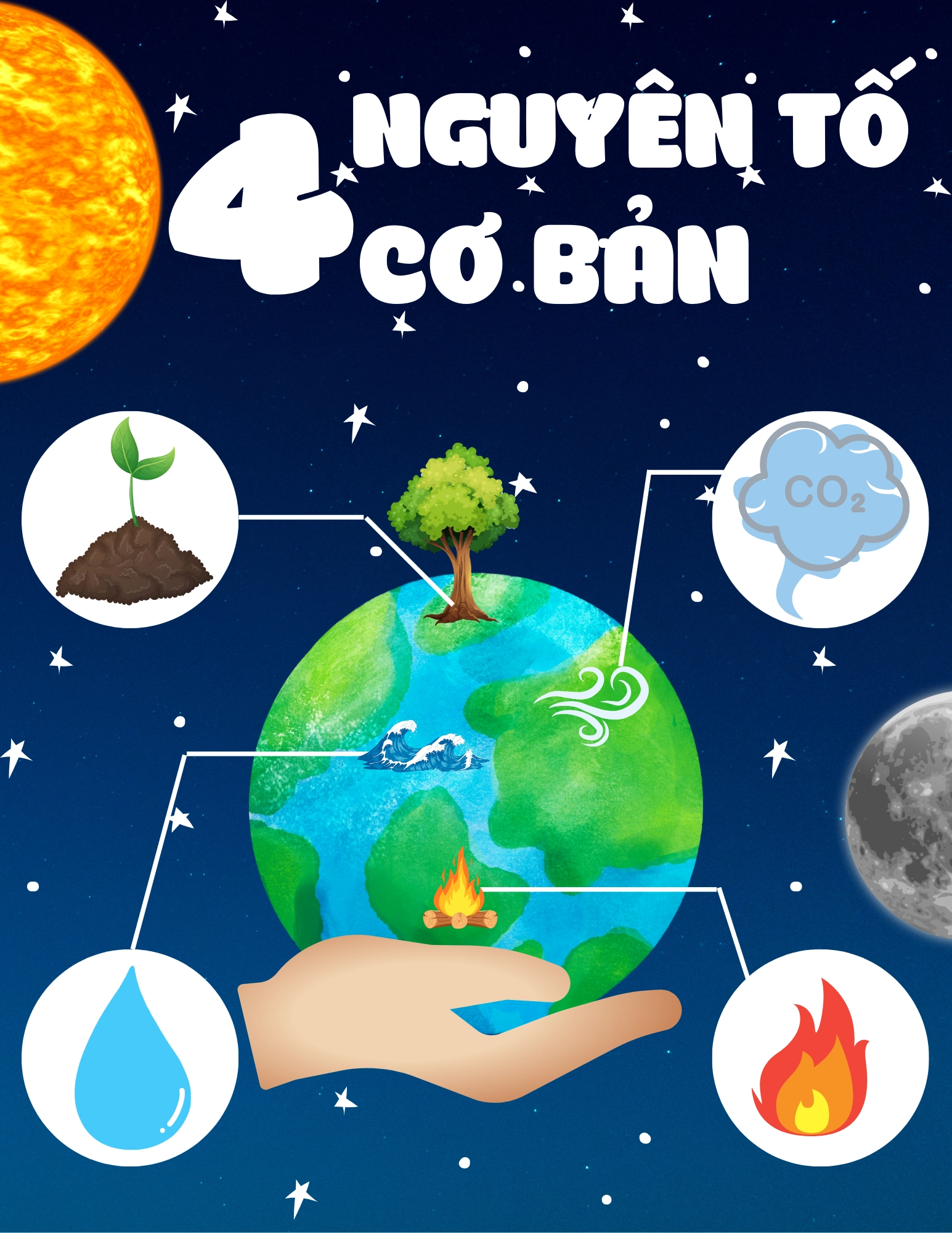 4 Nguyên Tố Cơ Bản