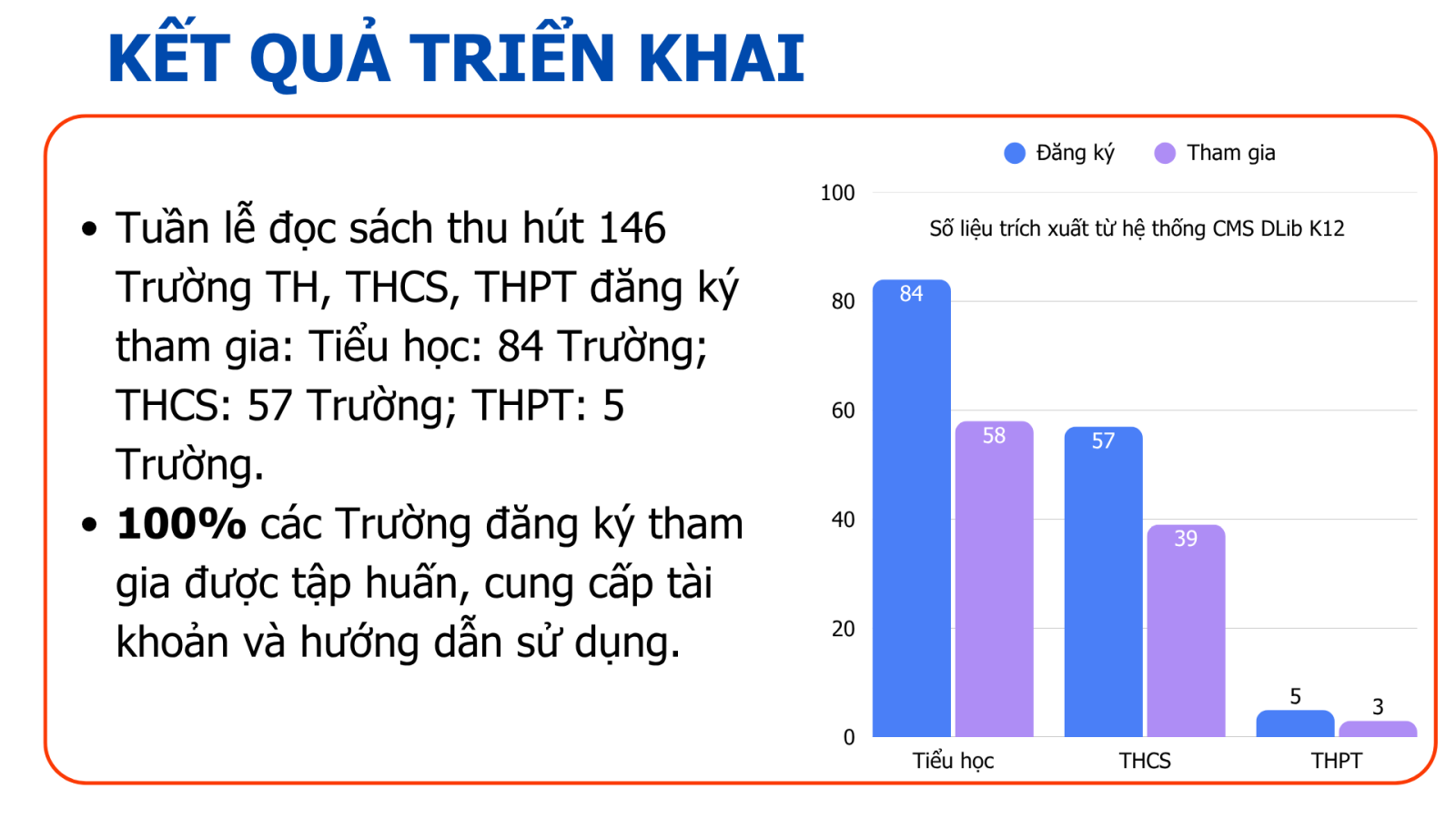 Thống kê số lượng trường tham gia Tuần lễ Đọc sách trên Thư viện số DLib K12 năm 2026