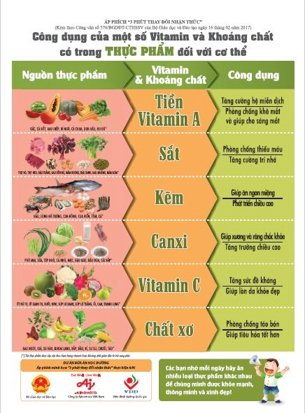Bản treo lợi ích thực phẩm cho cơ thể