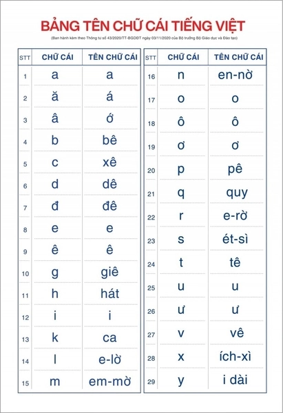 Bảng tên chữ cái tiếng việt