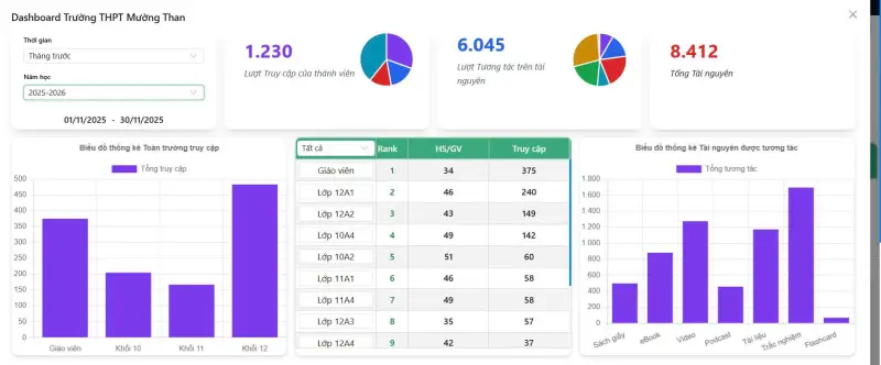THƯ VIỆN SỐ THPT MƯỜNG THAN – TĂNG TRƯỞNG ẤN TƯỢNG VỀ LƯỢT TRUY NHẬP & TƯƠNG TÁC